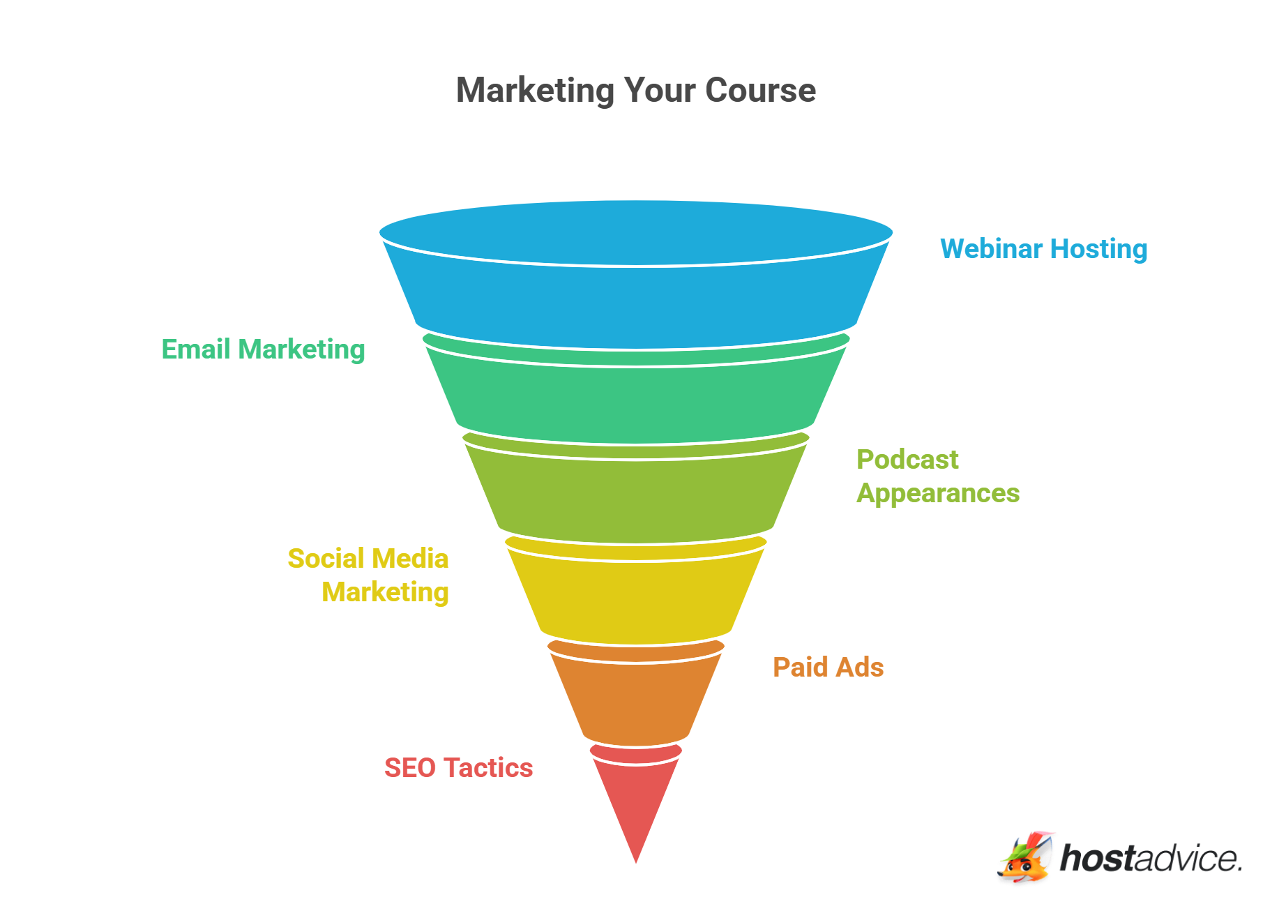 Marketing Your Course
