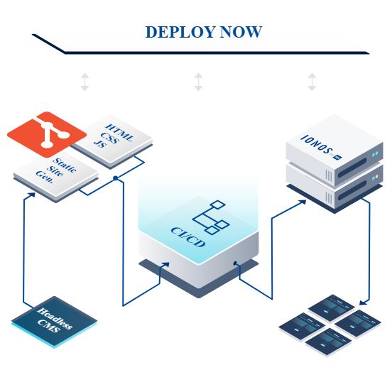 Illustration of how the CI/CD pipelines works