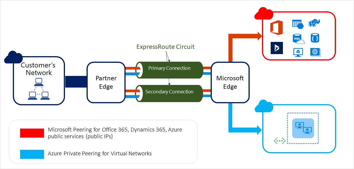 Microsoft Azure Privacy and Security