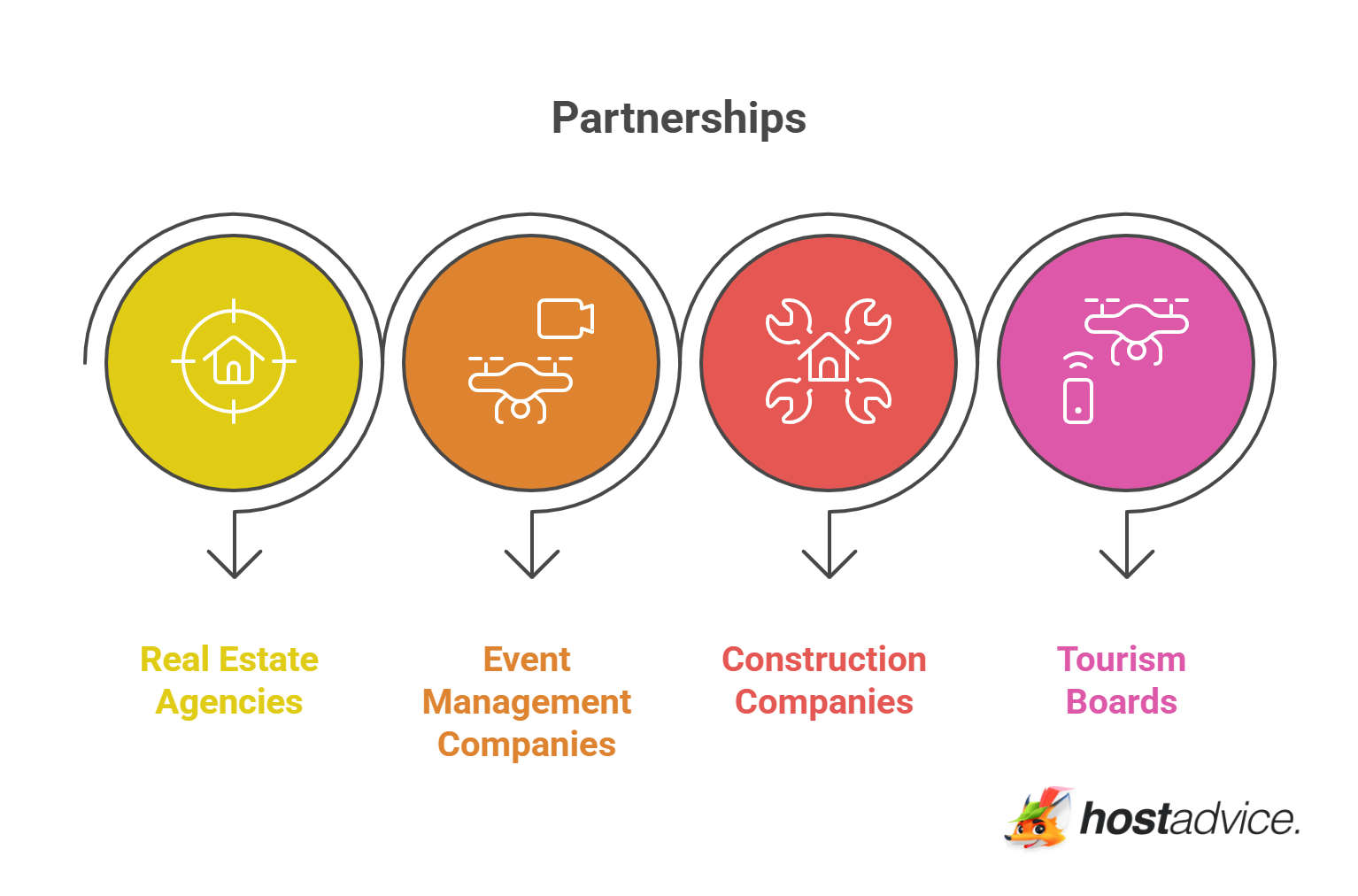 Partnerships