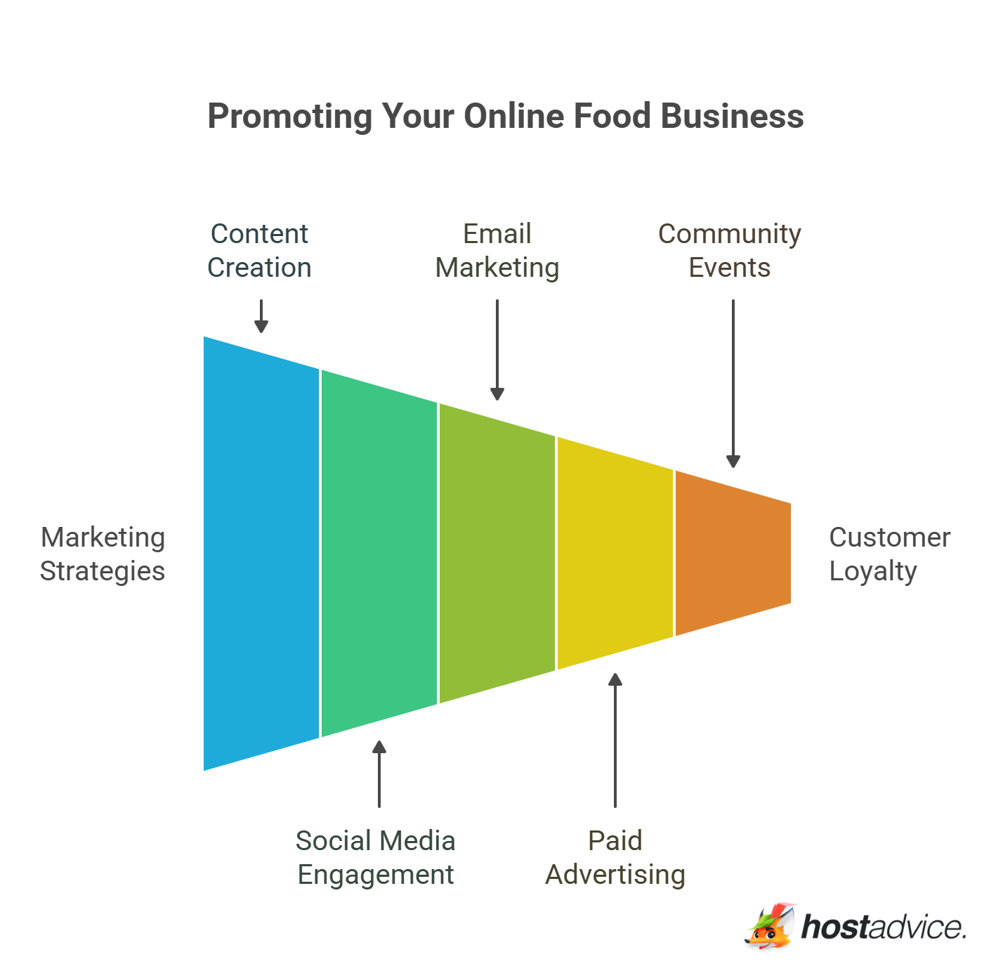 Promoting Your Online Food Business