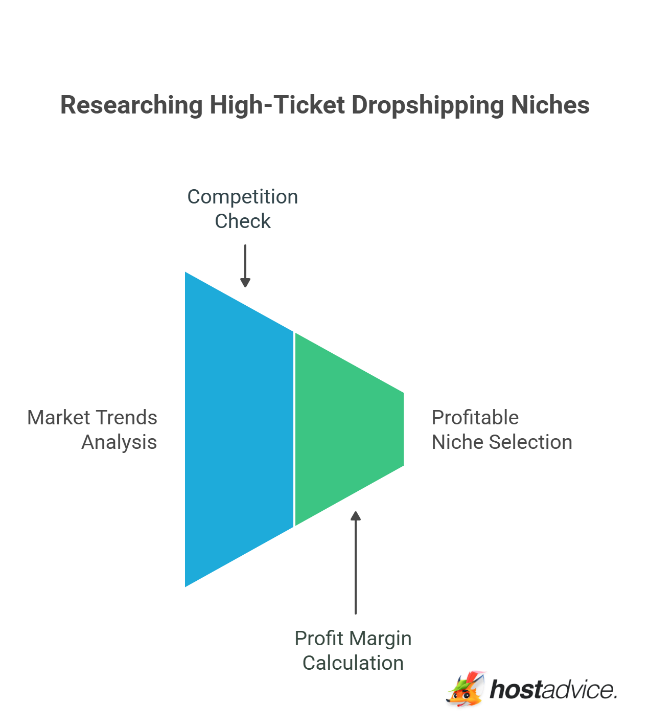 Researching High-Ticket Dropshipping Niches