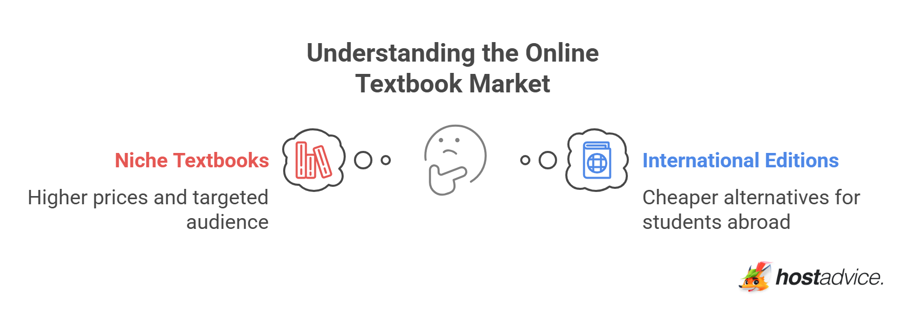 Understanding the Online Textbook Market