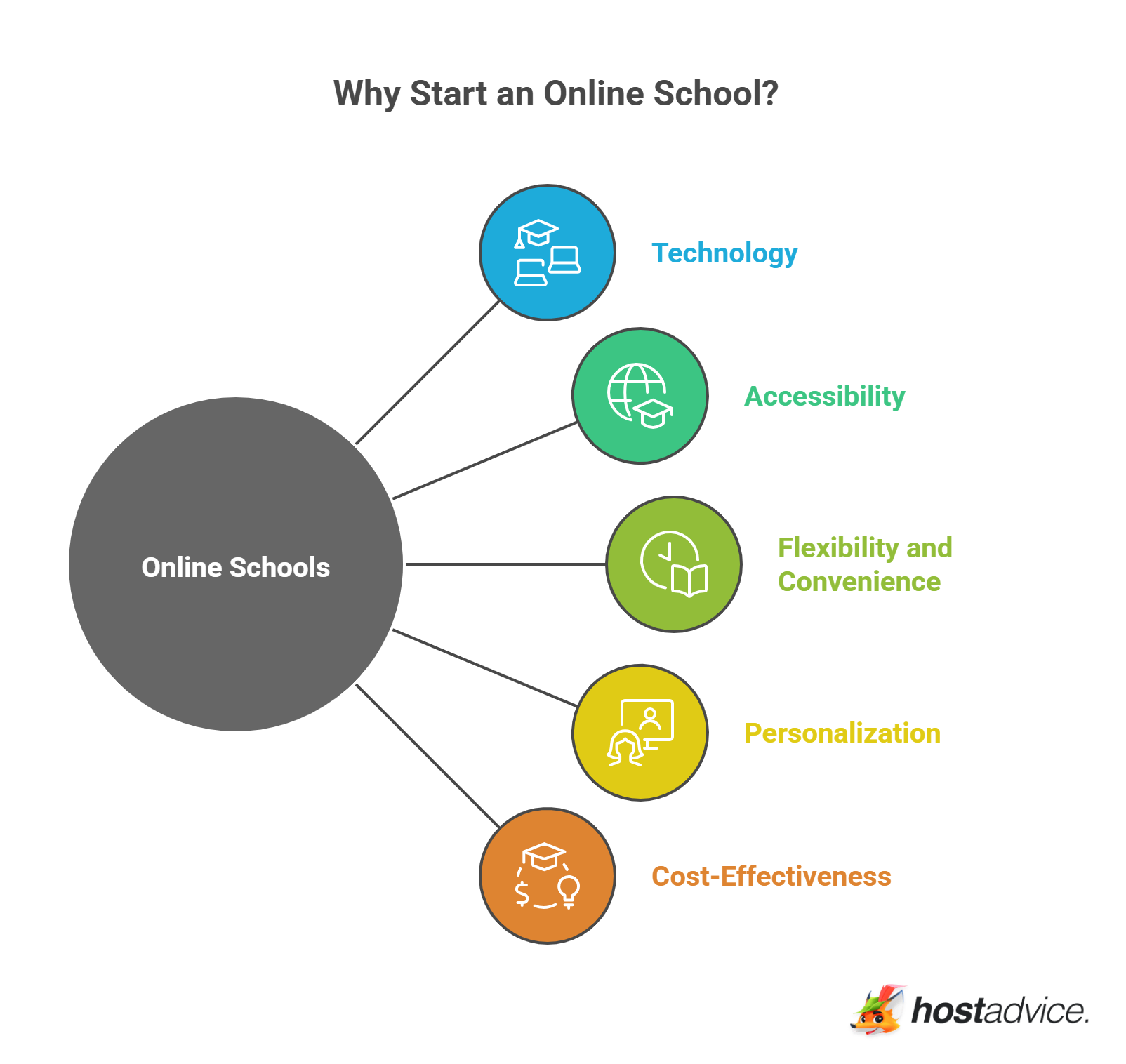 Why Start an Online School?