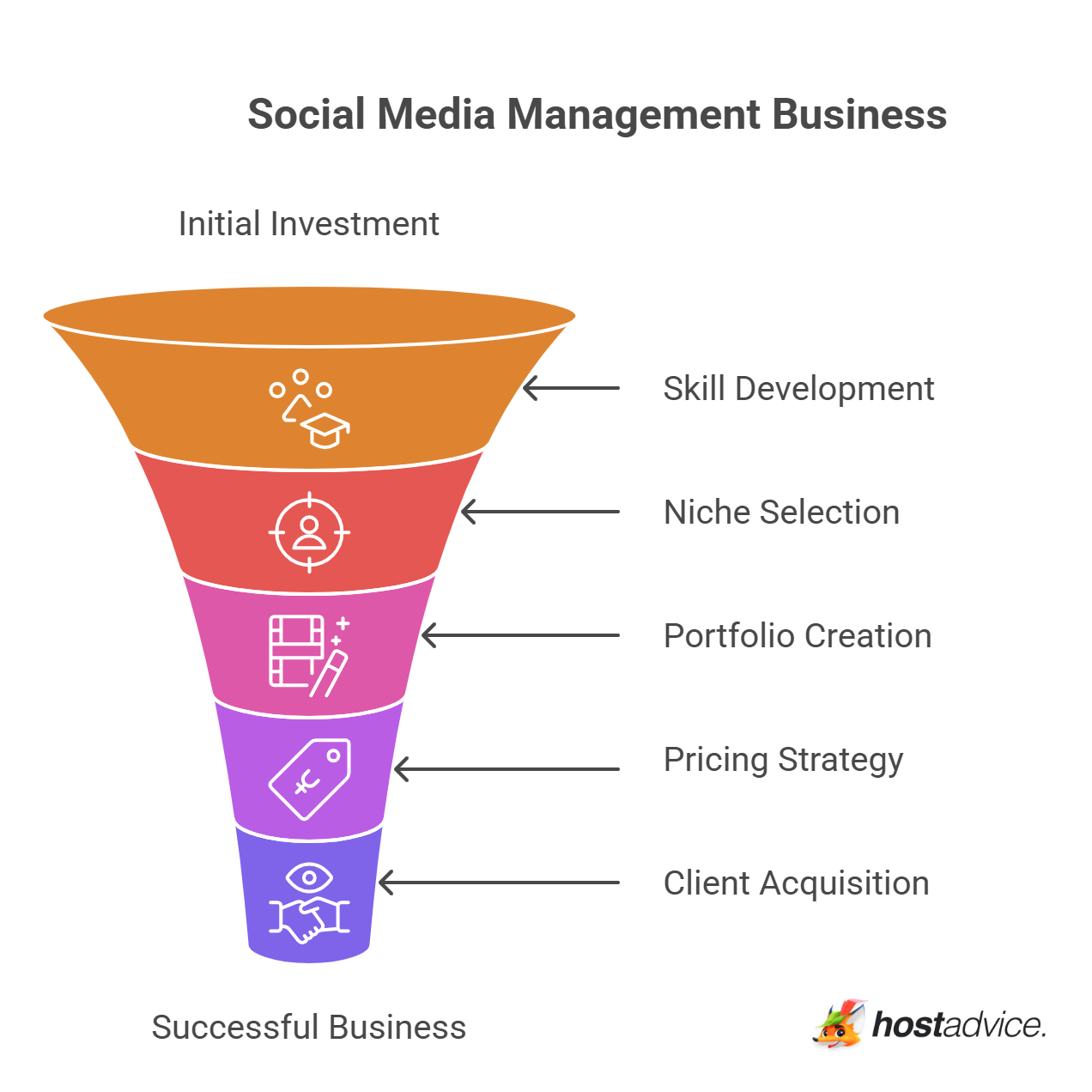 Social Media Management Business