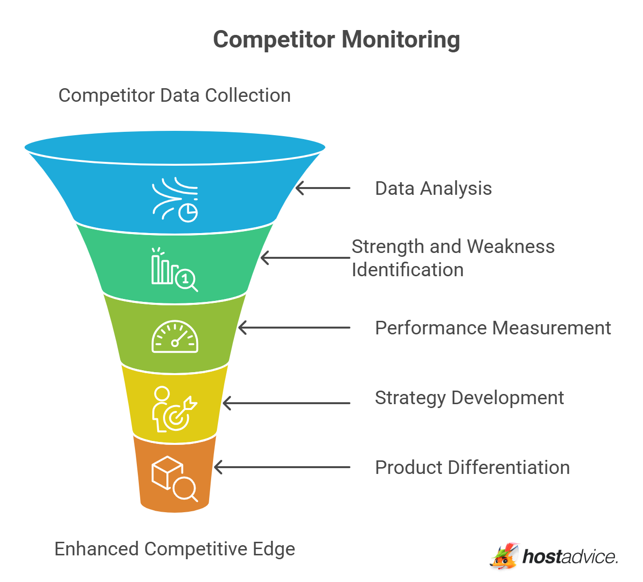 Competitor Monitoring