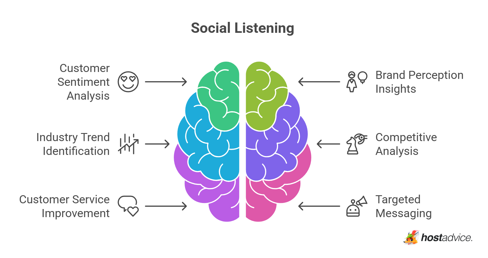Social Listening