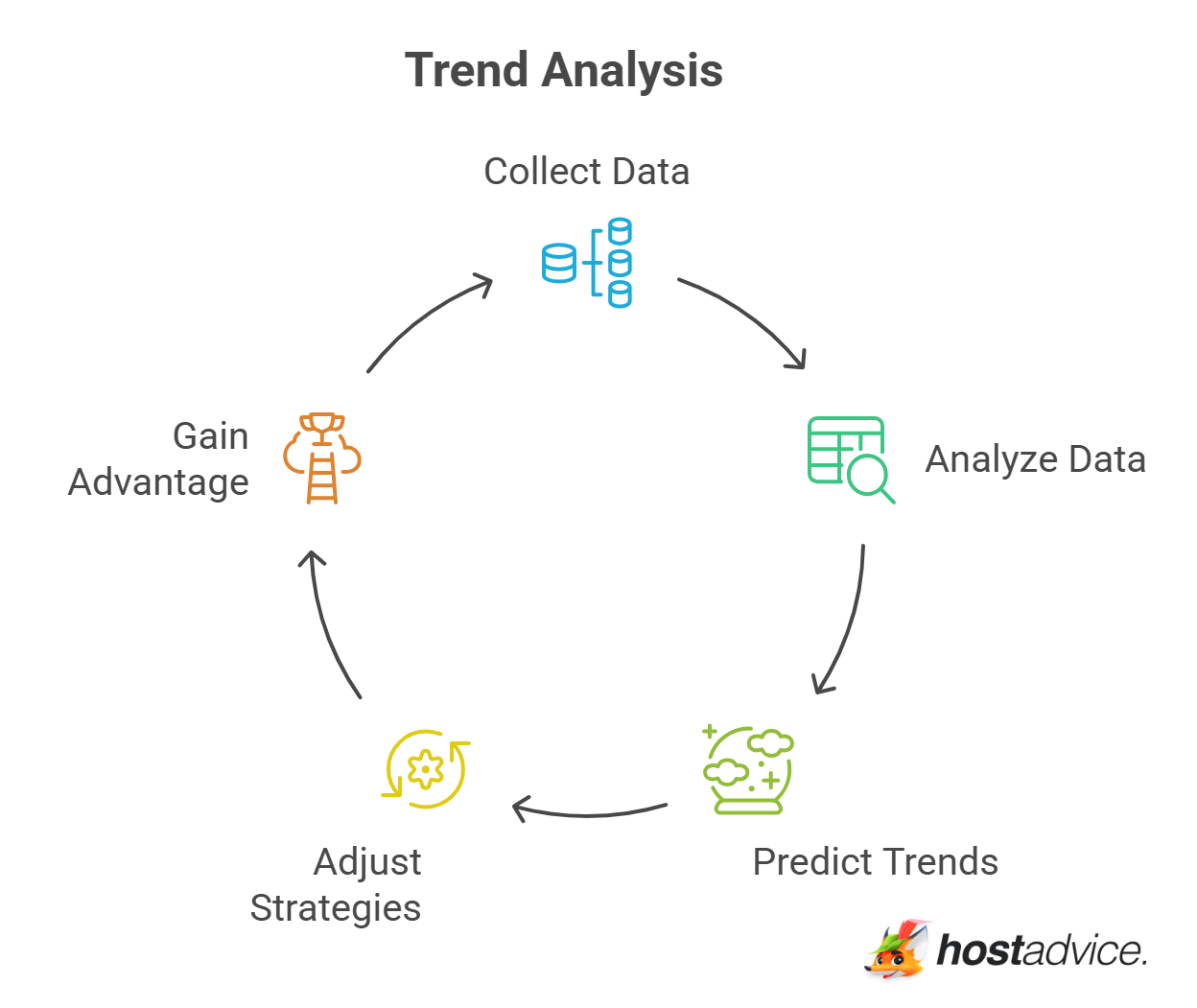 Trend Analysis
