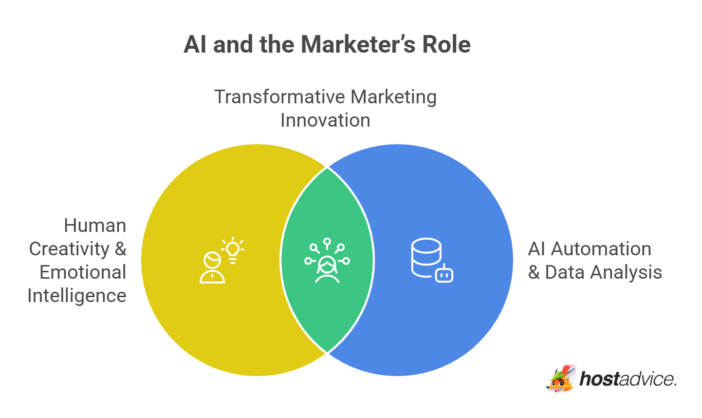 AI and the Marketer’s Role
