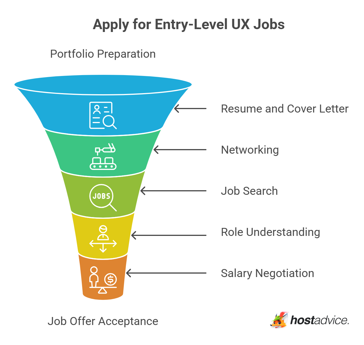 Apply for Entry-Level UX Jobs