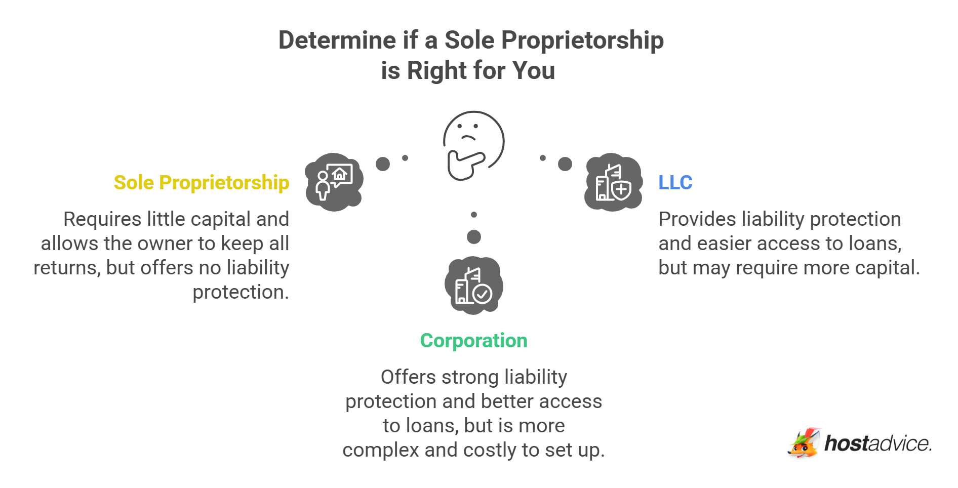 Assess Business Structure Needs and Tax Considerations
