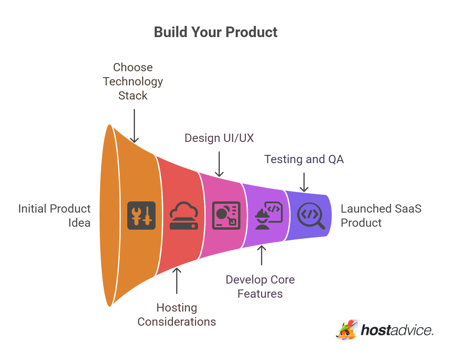 Build Your Product