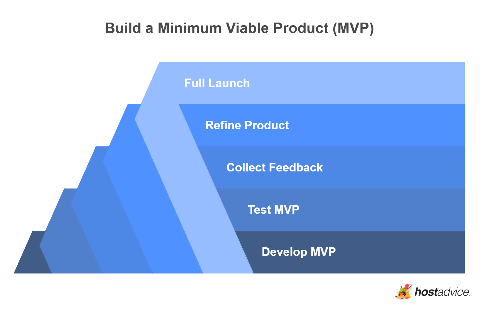 Build a Minimum Viable Product (MVP)