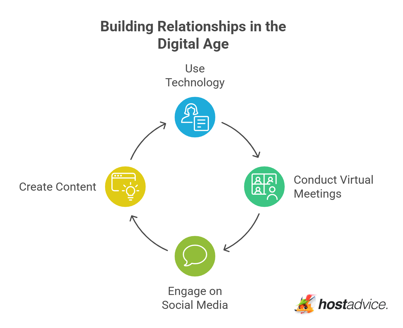Building Relationships in the Digital Age