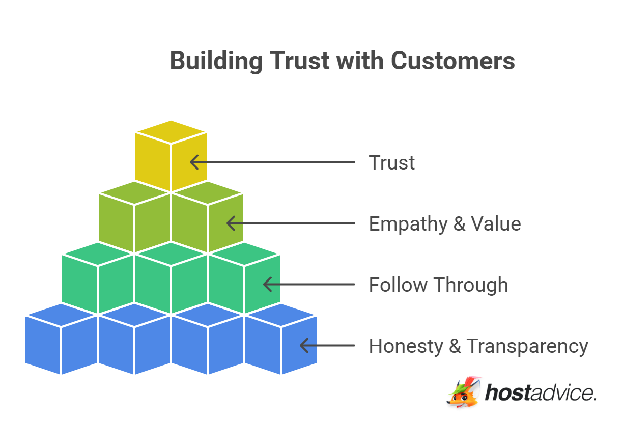 Building Trust with Customers