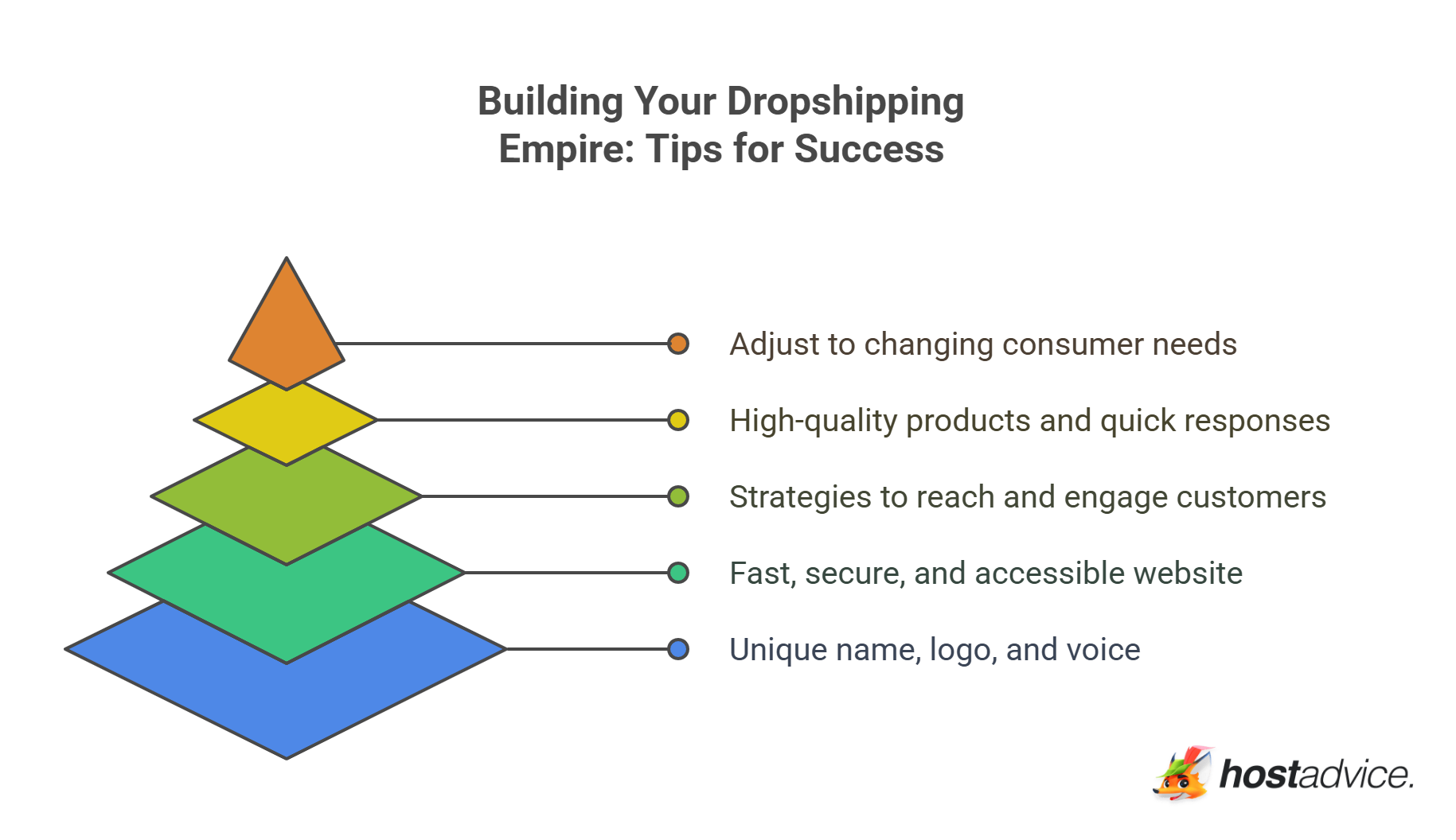 Building Your Dropshipping Empire