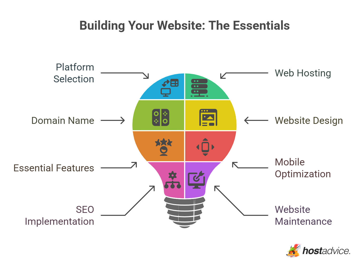 Building Your Website: The Essentials