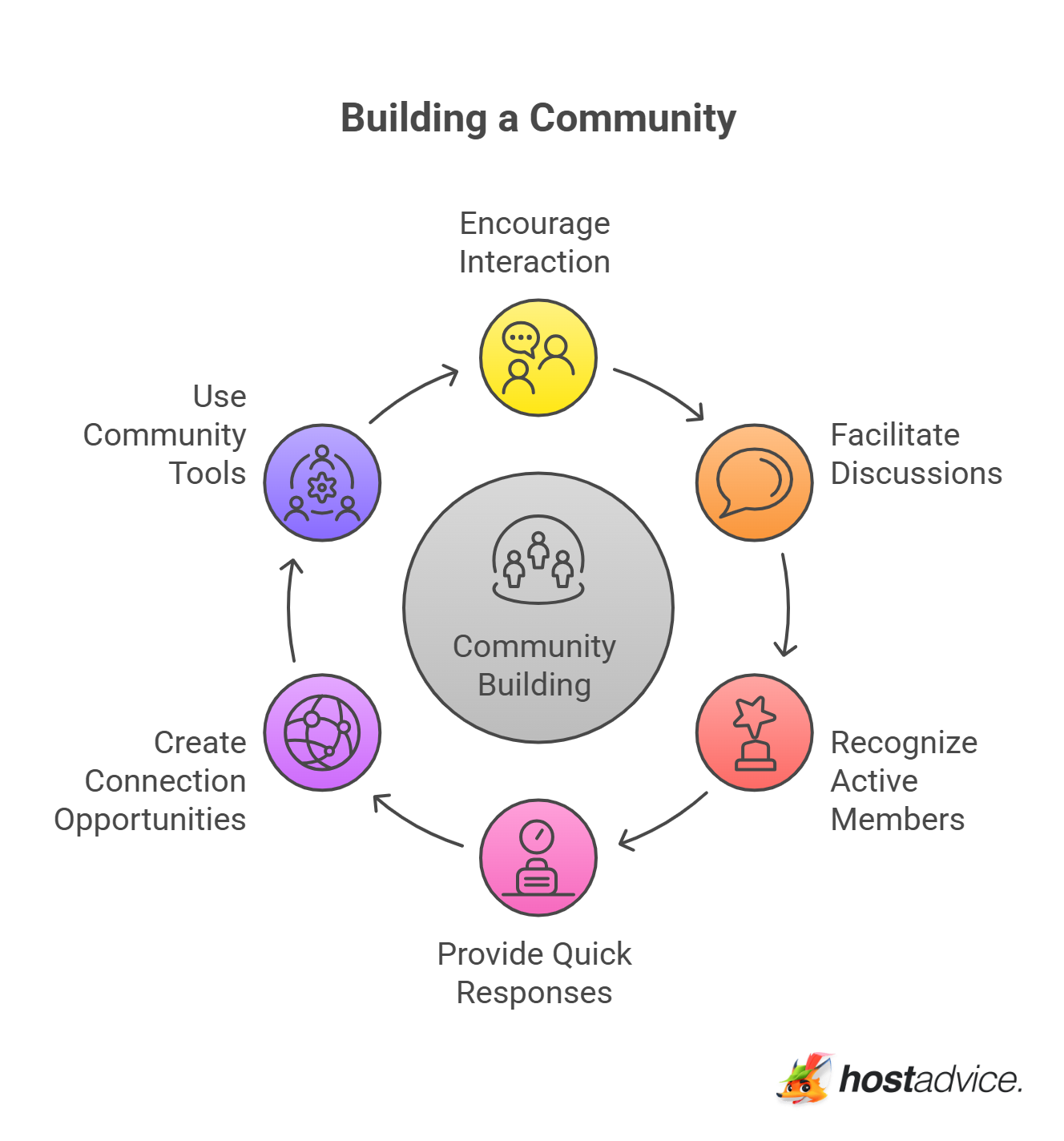 Building a Community