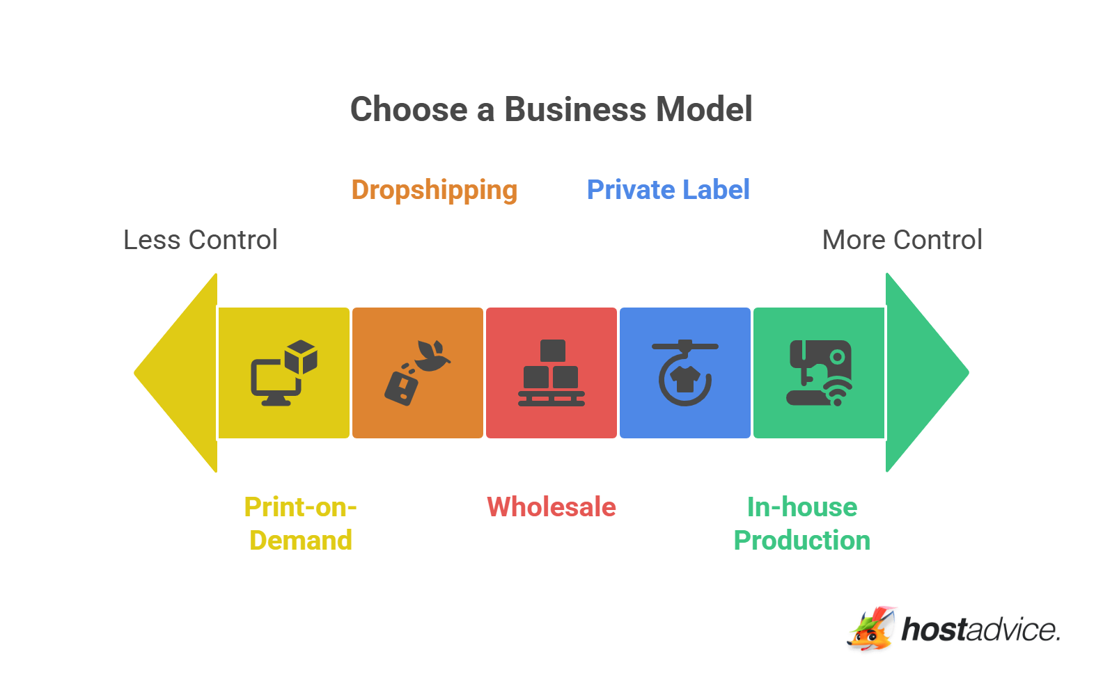 Choose a Business Model