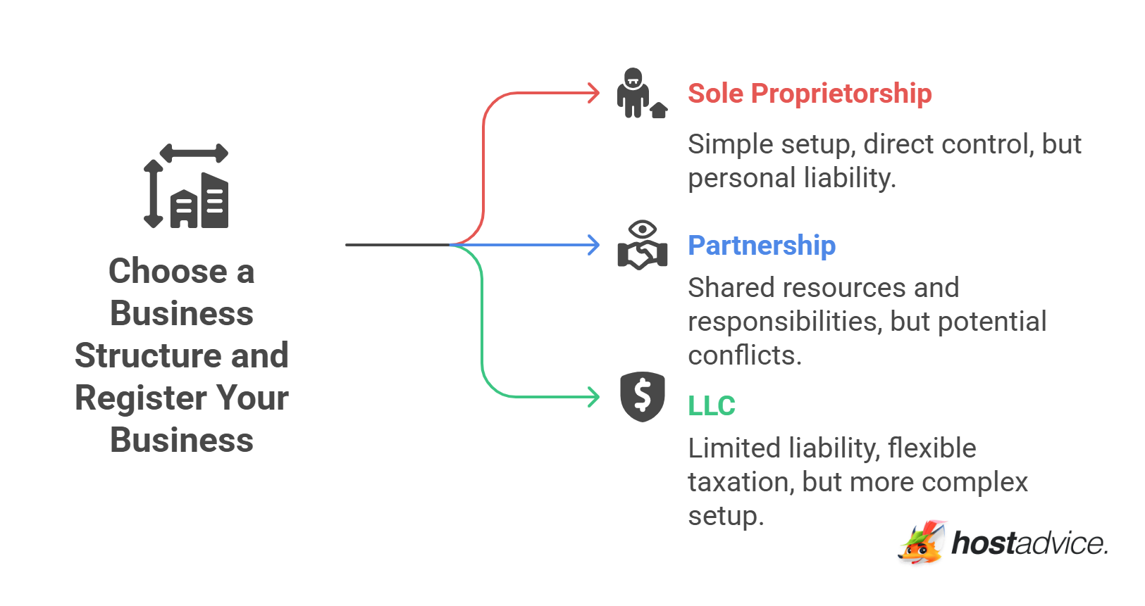 Choose a Business Structure and Register Your Business
