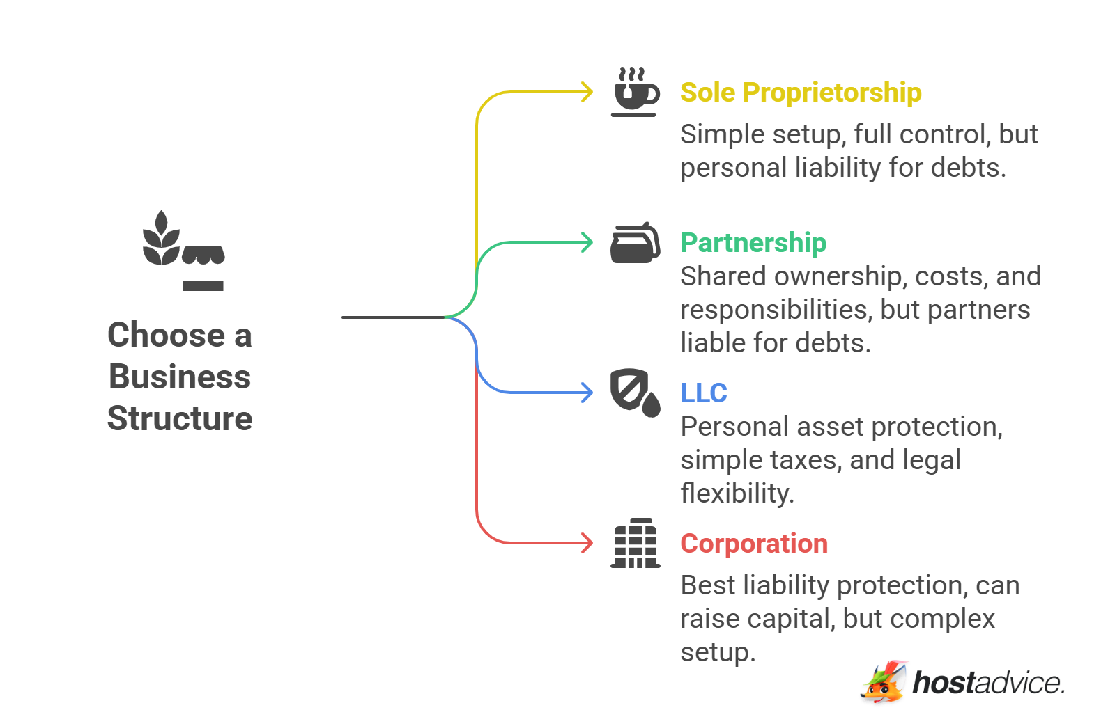 Choose a Business Structure