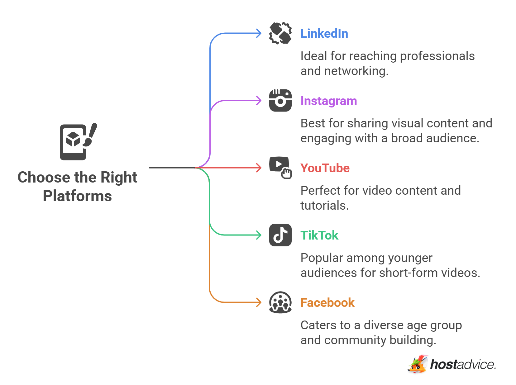 Choose the Right Platforms