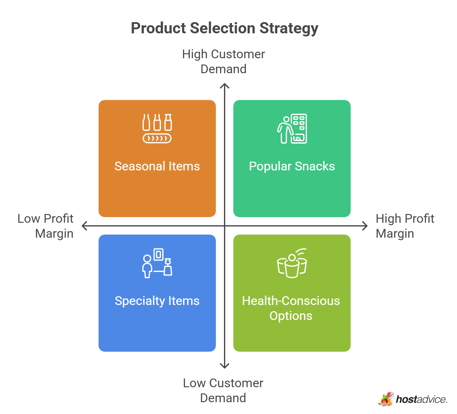 Choosing Profitable Products