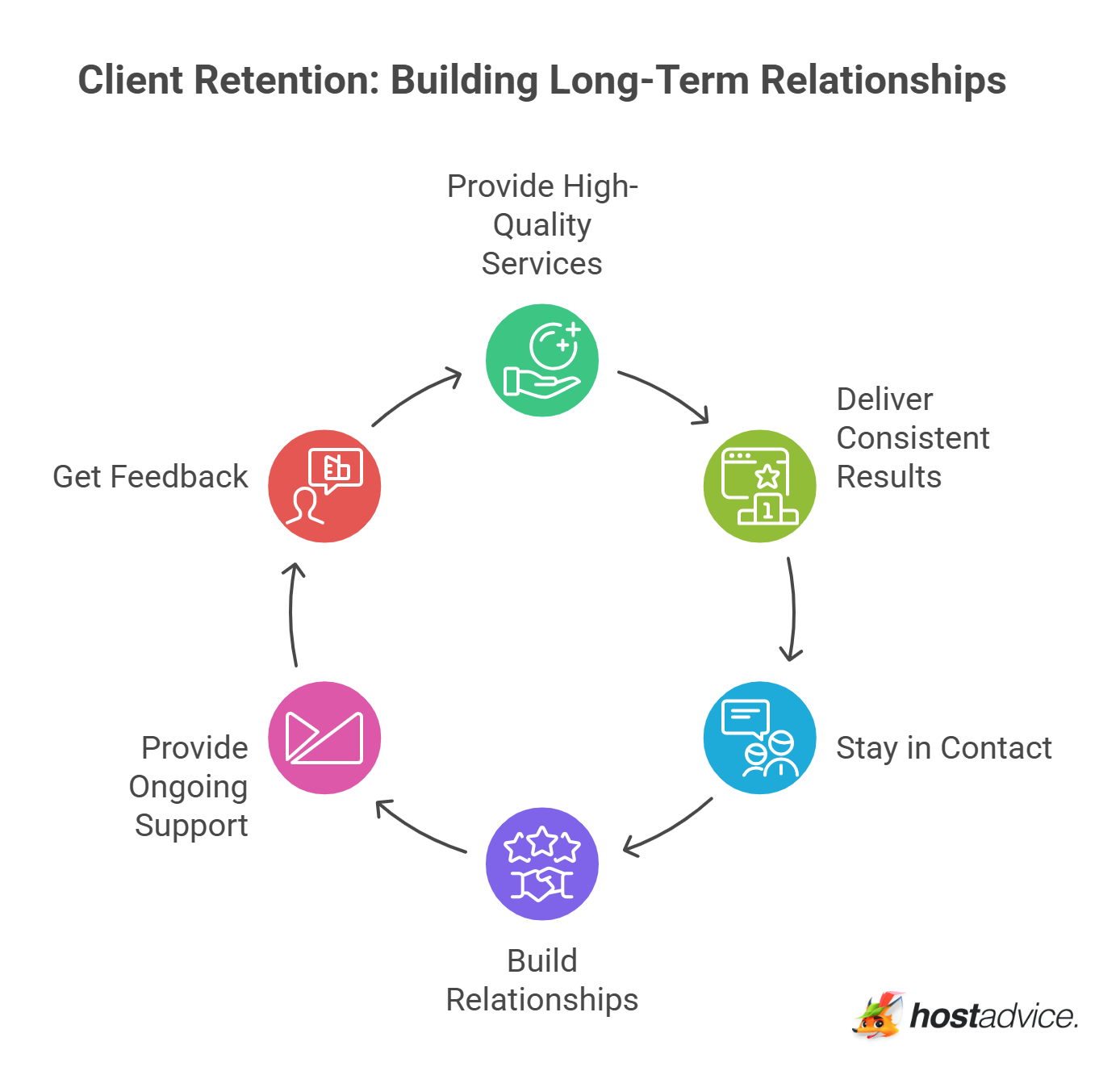Client Retention: Building Long-Term Relationships