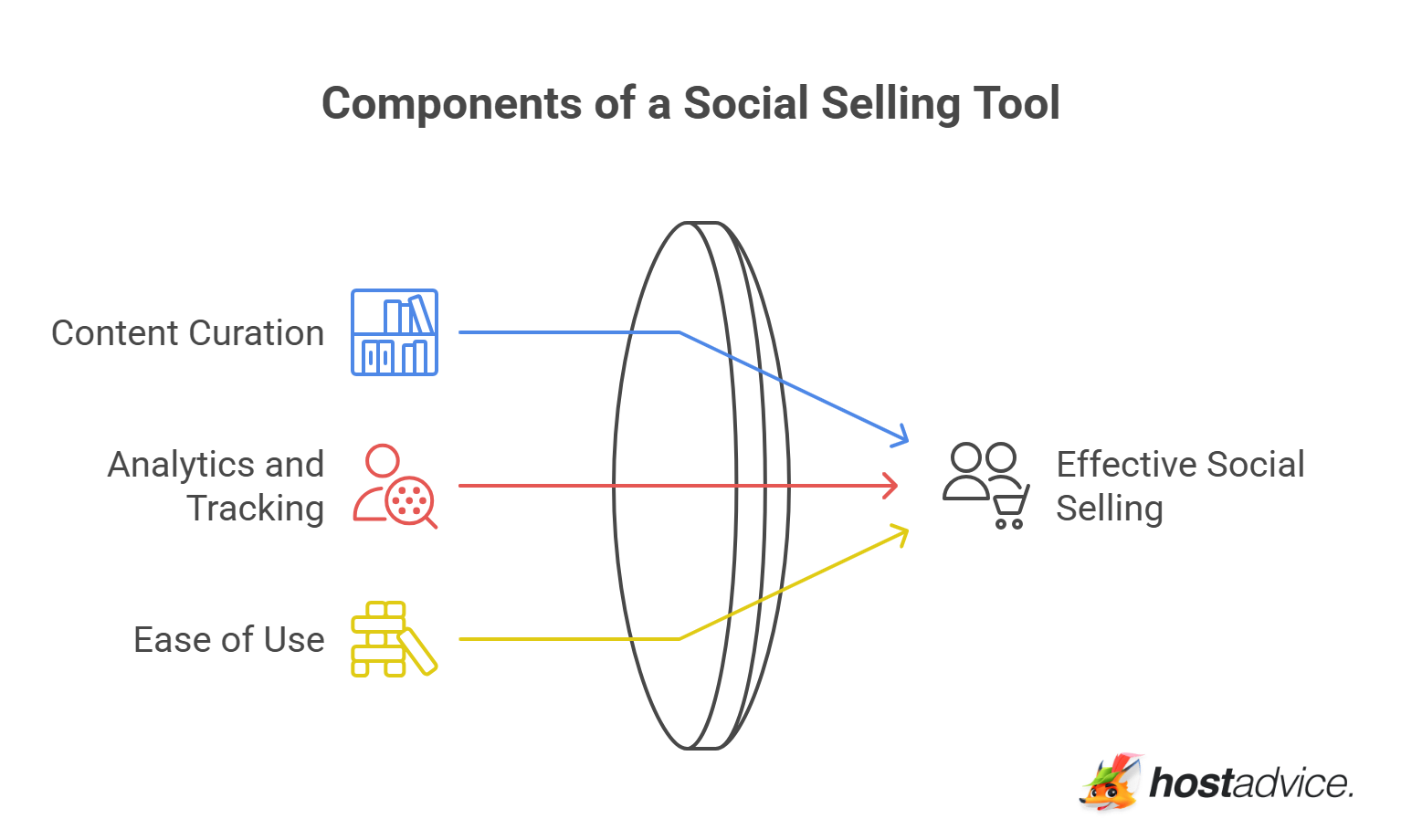 Components of a Social Selling Tool