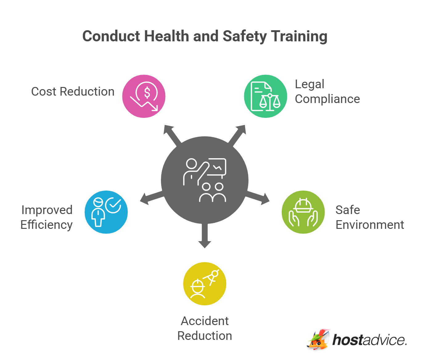 Conduct Health and Safety Training