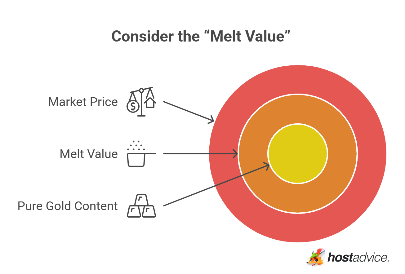 Consider the “Melt Value”