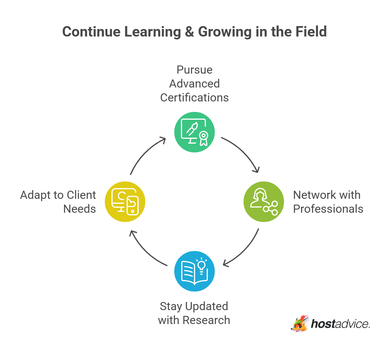 Continue Learning & Growing in the Field
