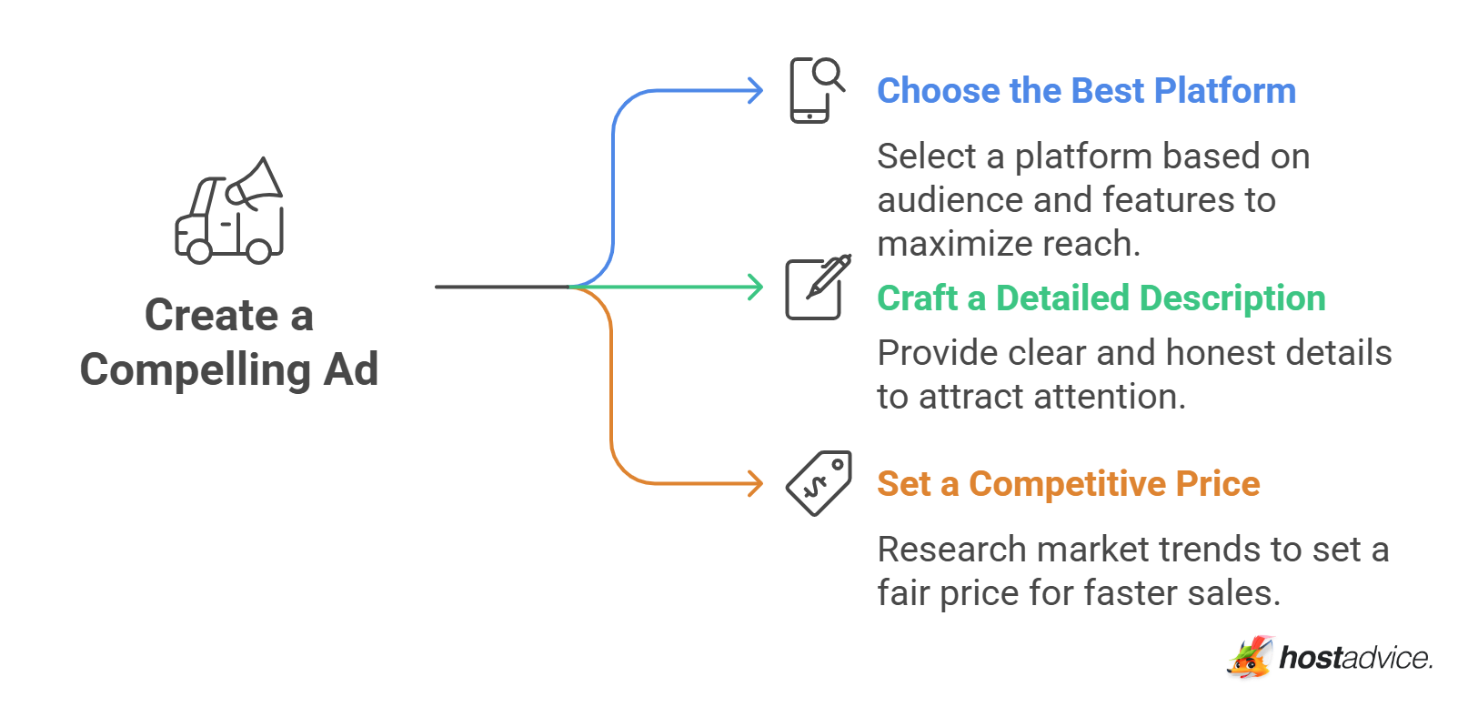 Create a Compelling Ad