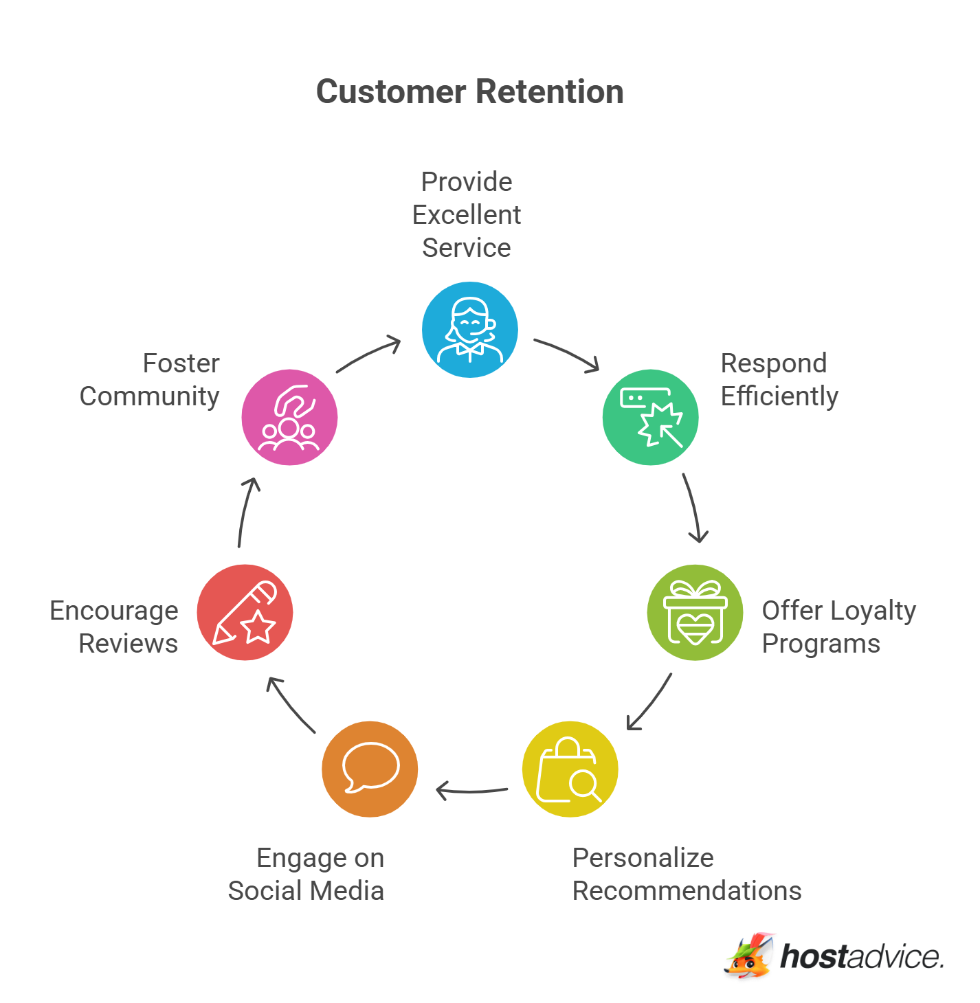 Customer Retention