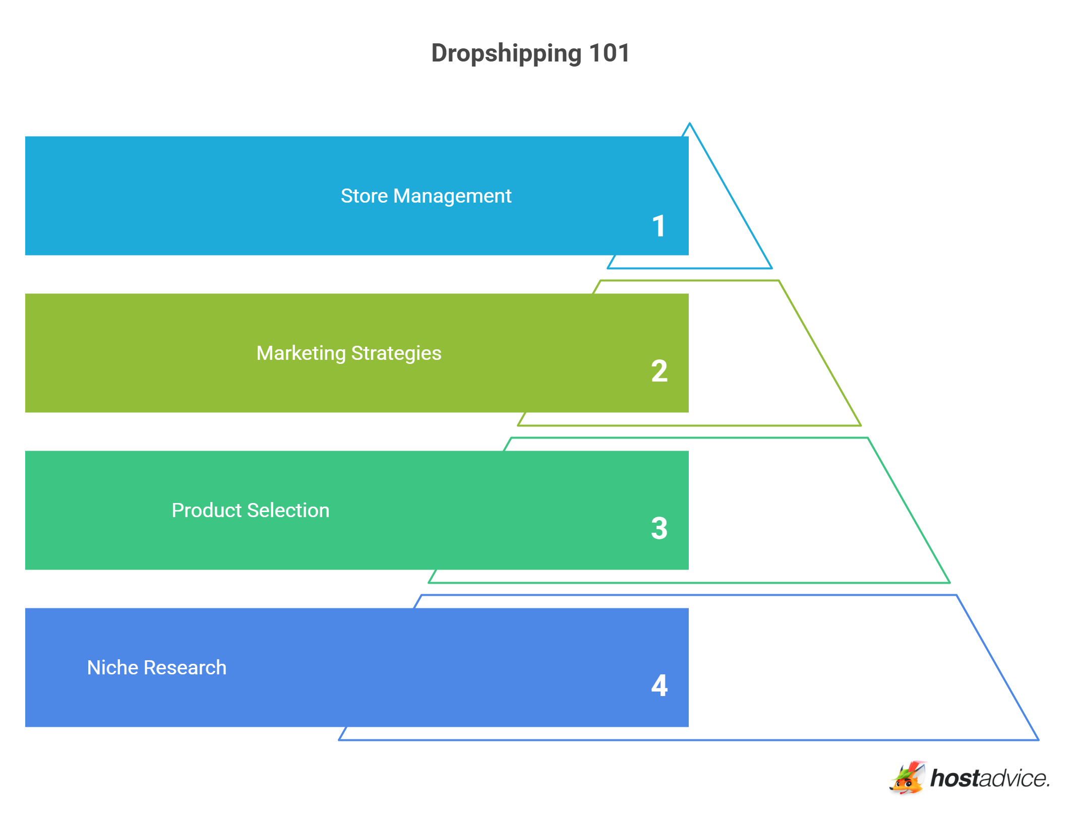 Dropshipping 101