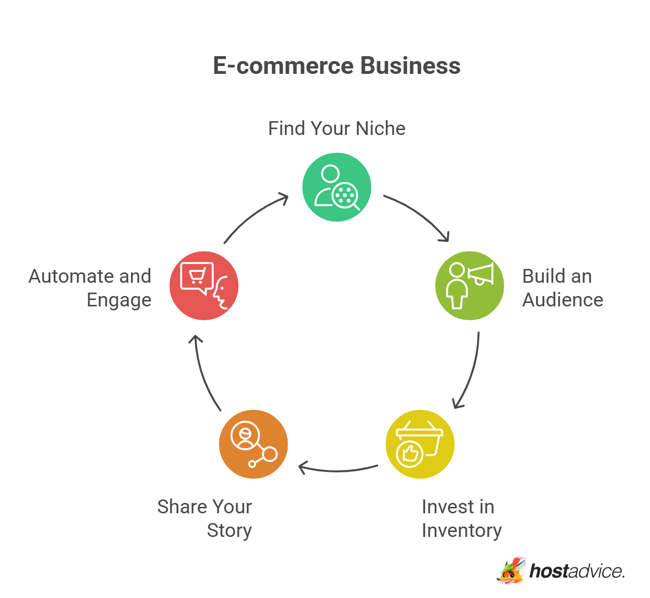 E-commerce Business