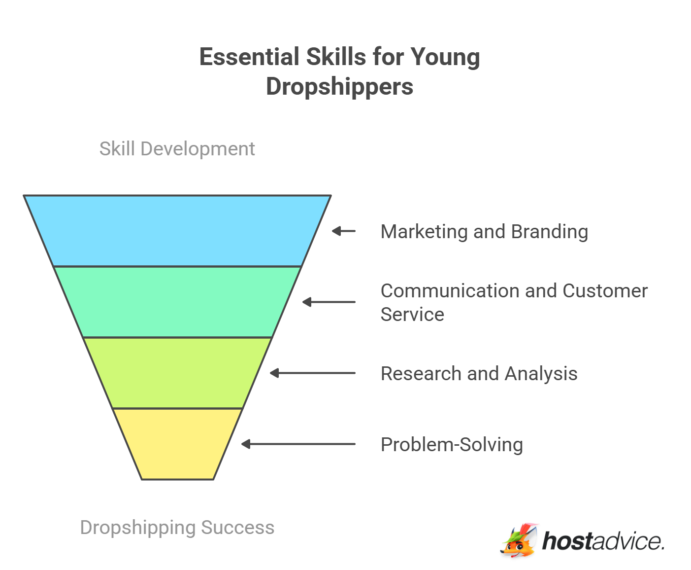 Essential Skills for Young Dropshippers