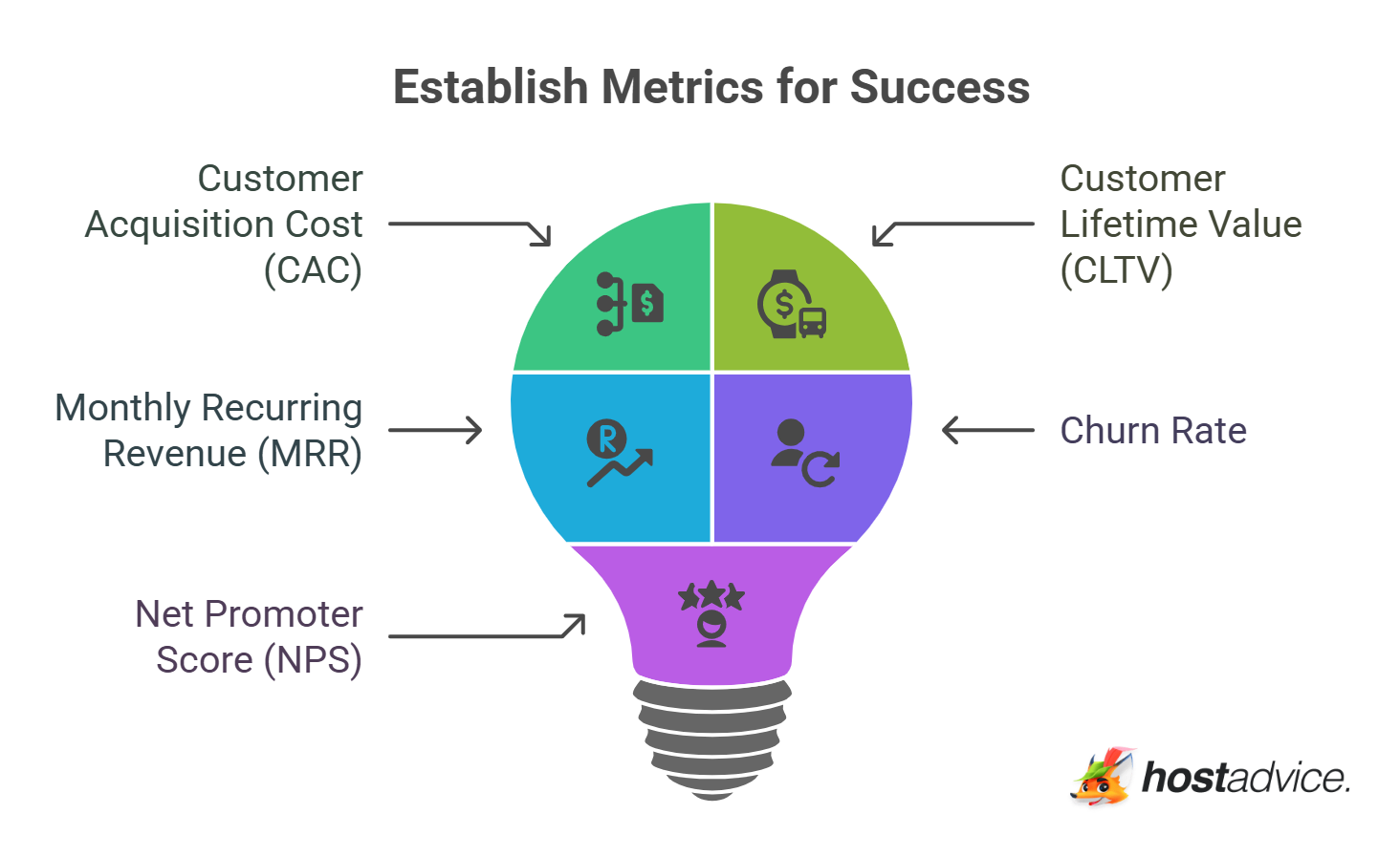 Establish Metrics for Success