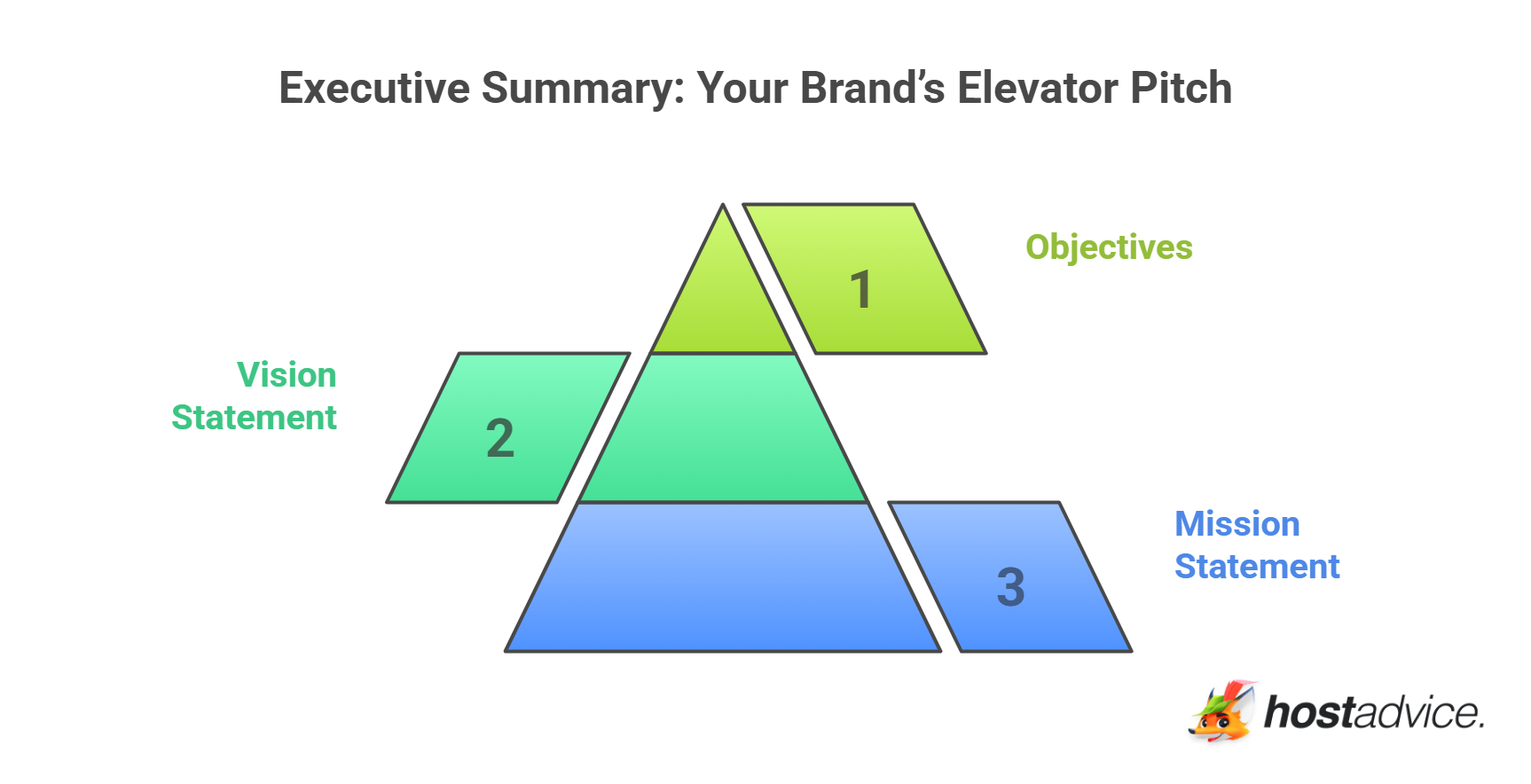 Executive Summary: Your Brand’s Elevator Pitch