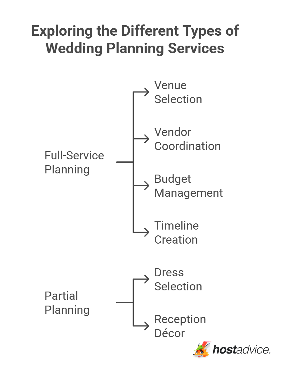 Exploring the Different Types of Wedding Planning Services