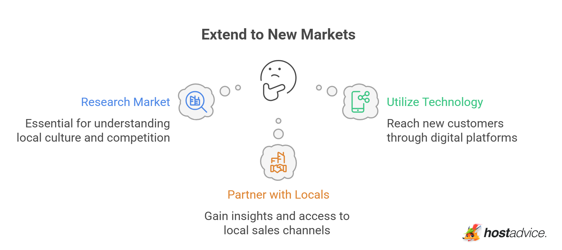 Extend to New Markets