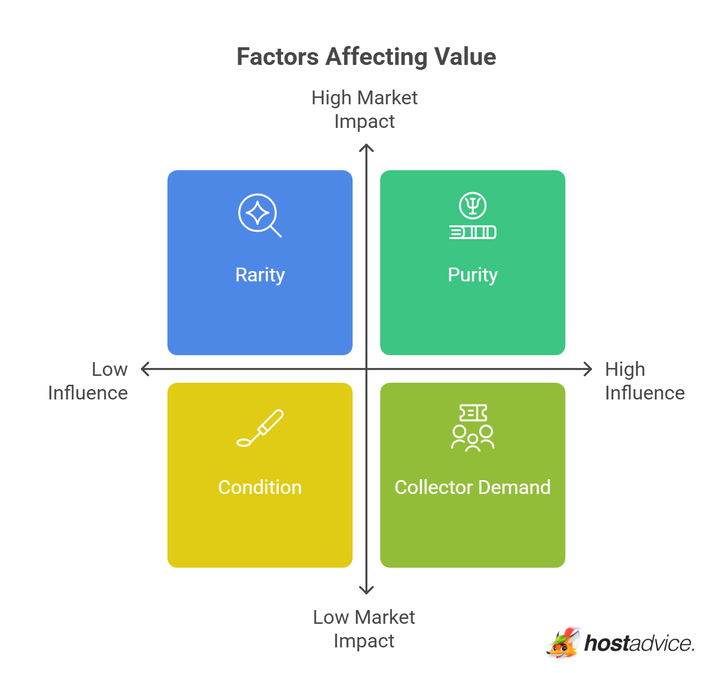 Factors Affecting Value