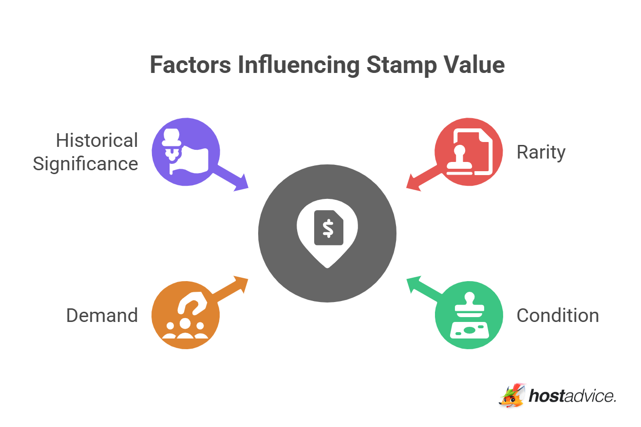 Factors Influencing Stamp Value