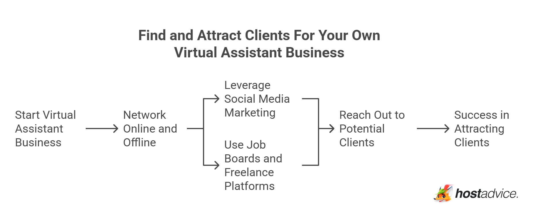 Find and Attract Clients For Your Own Virtual Assistant Business