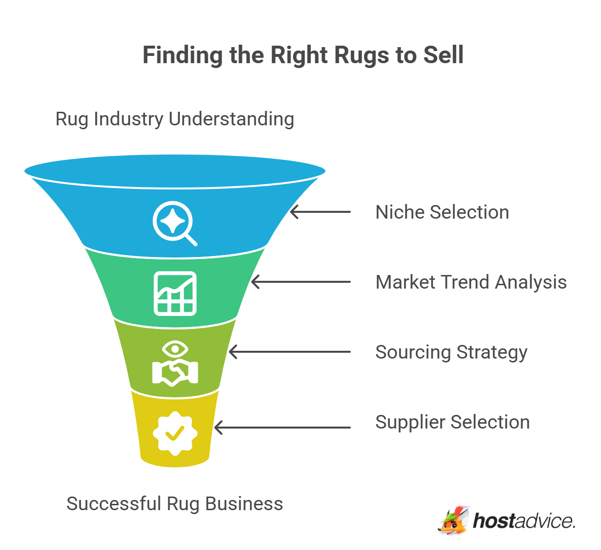 Finding the Right Rugs to Sell