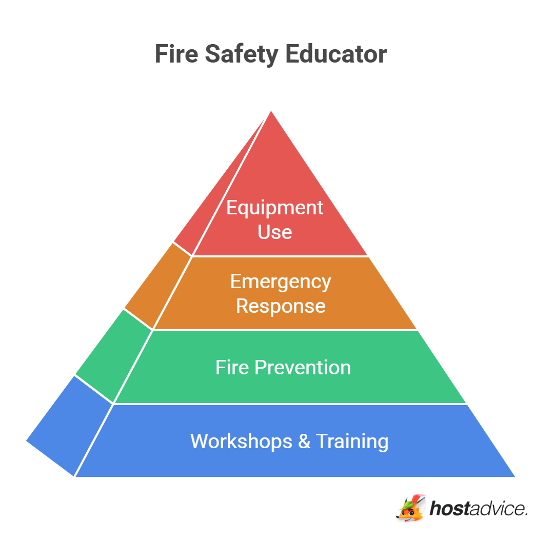 Fire Safety Educator