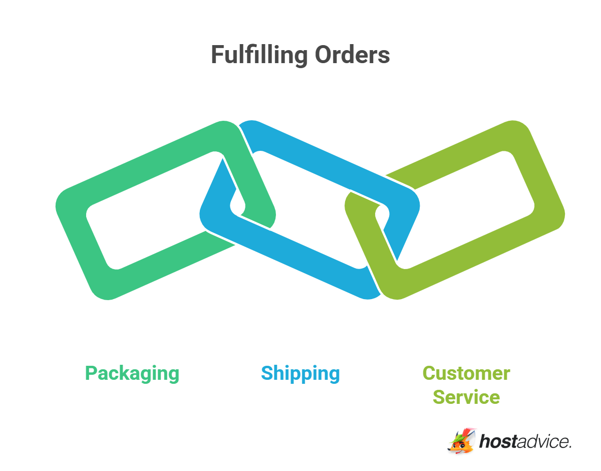 Fulfilling Orders