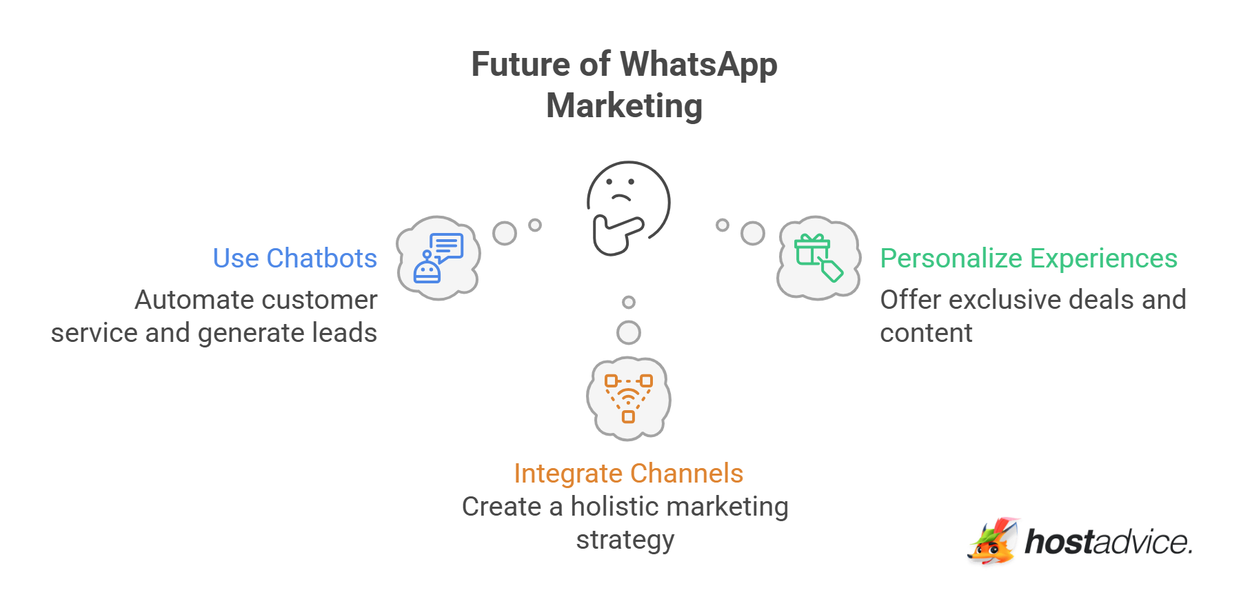 Future of WhatsApp Marketing