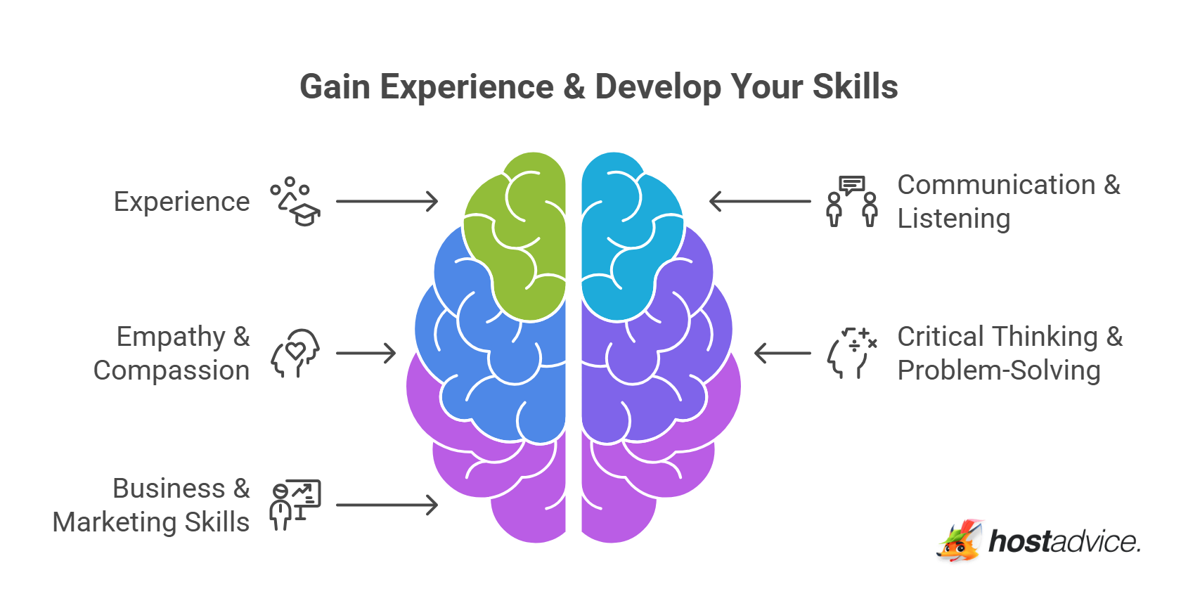 Gain Experience & Develop Your Skills