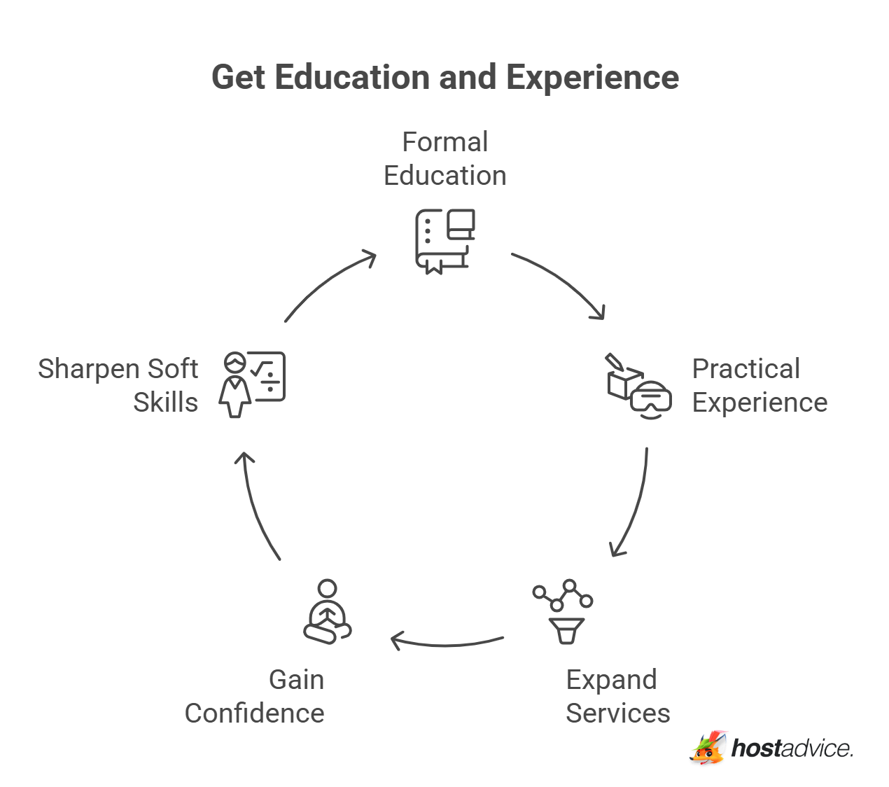 Get Education and Experience